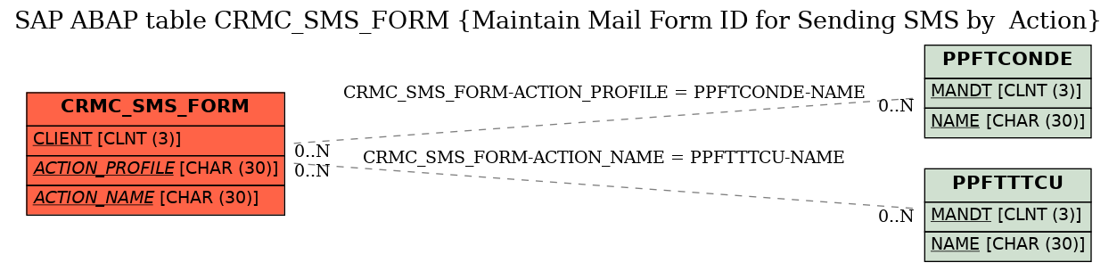 E-R Diagram for table CRMC_SMS_FORM (Maintain Mail Form ID for Sending SMS by  Action)