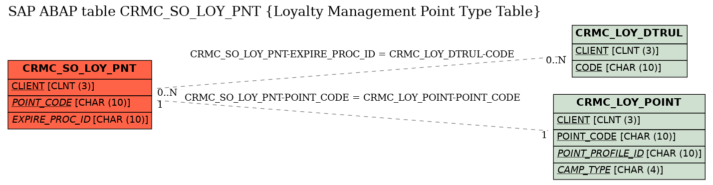 E-R Diagram for table CRMC_SO_LOY_PNT (Loyalty Management Point Type Table)