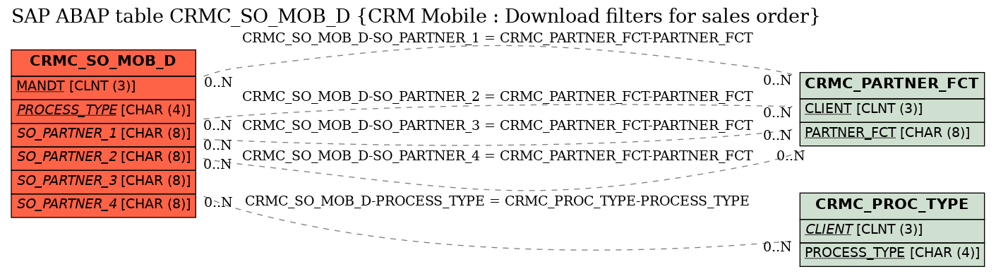 E-R Diagram for table CRMC_SO_MOB_D (CRM Mobile : Download filters for sales order)