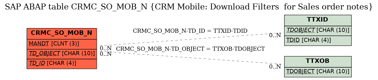 E-R Diagram for table CRMC_SO_MOB_N (CRM Mobile: Download Filters  for Sales order notes)