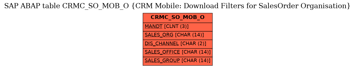 E-R Diagram for table CRMC_SO_MOB_O (CRM Mobile: Download Filters for SalesOrder Organisation)