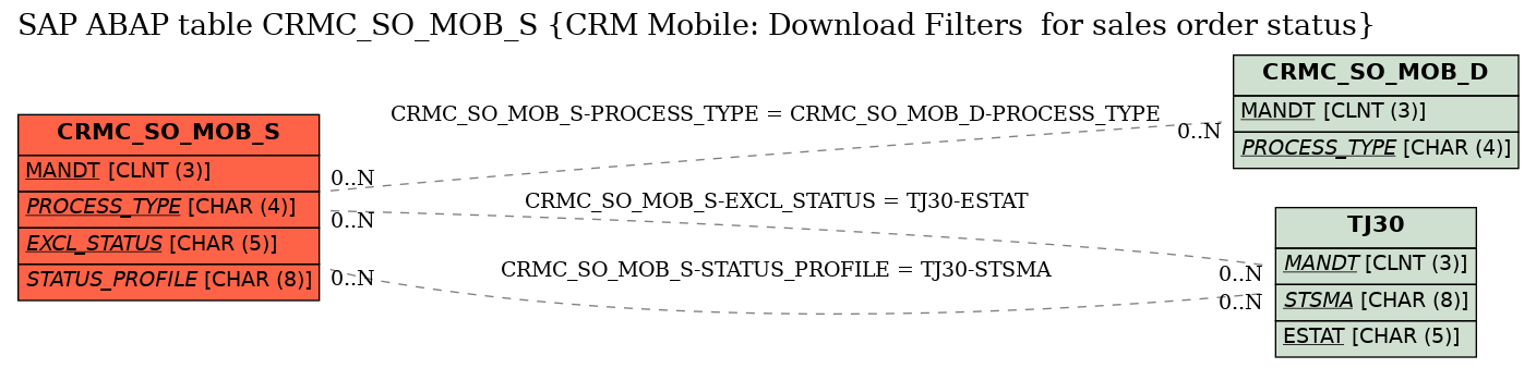 E-R Diagram for table CRMC_SO_MOB_S (CRM Mobile: Download Filters  for sales order status)