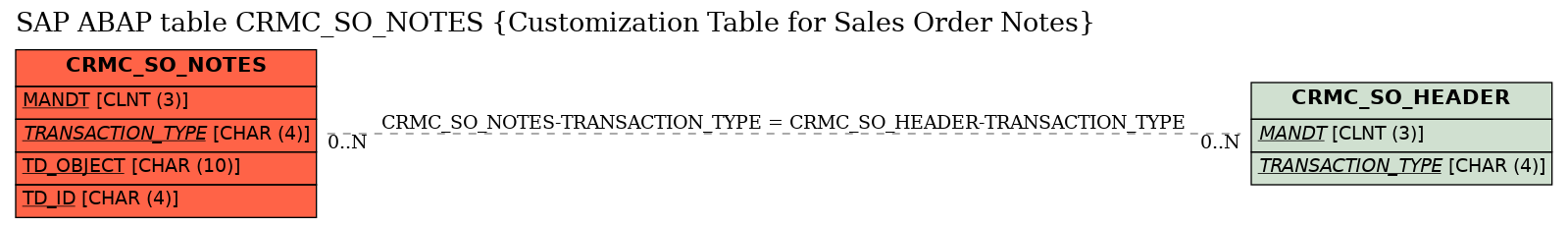 E-R Diagram for table CRMC_SO_NOTES (Customization Table for Sales Order Notes)