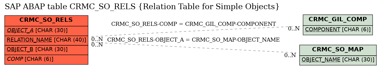 E-R Diagram for table CRMC_SO_RELS (Relation Table for Simple Objects)