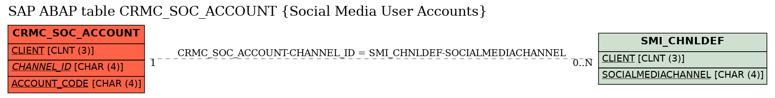 E-R Diagram for table CRMC_SOC_ACCOUNT (Social Media User Accounts)