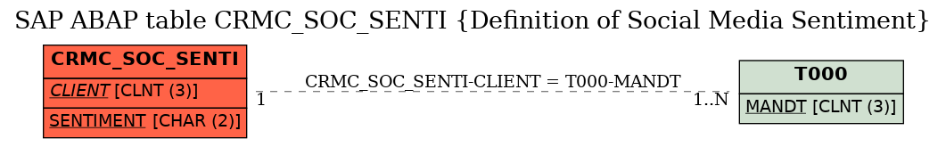 E-R Diagram for table CRMC_SOC_SENTI (Definition of Social Media Sentiment)