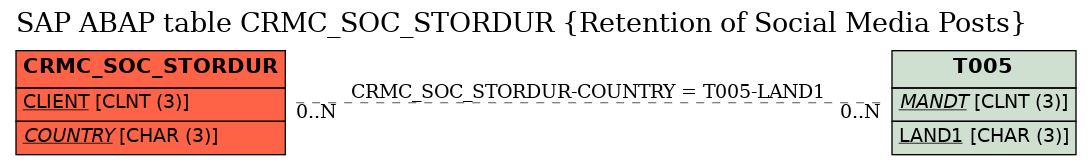 E-R Diagram for table CRMC_SOC_STORDUR (Retention of Social Media Posts)