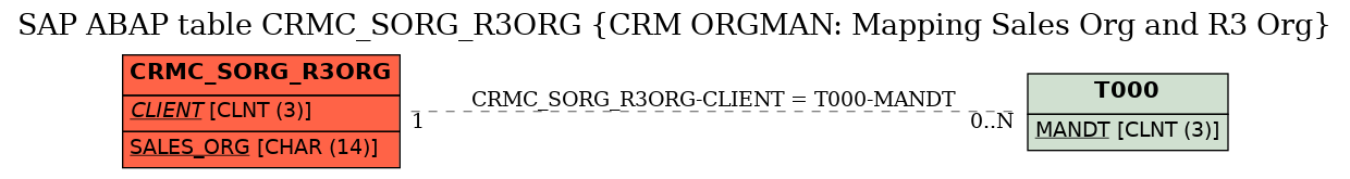 E-R Diagram for table CRMC_SORG_R3ORG (CRM ORGMAN: Mapping Sales Org and R3 Org)