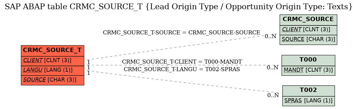 E-R Diagram for table CRMC_SOURCE_T (Lead Origin Type / Opportunity Origin Type: Texts)