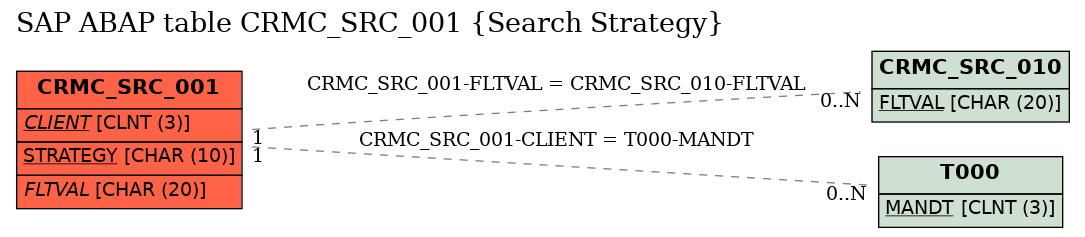 E-R Diagram for table CRMC_SRC_001 (Search Strategy)