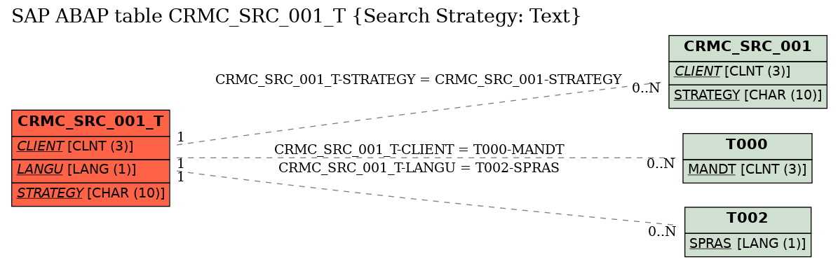 E-R Diagram for table CRMC_SRC_001_T (Search Strategy: Text)