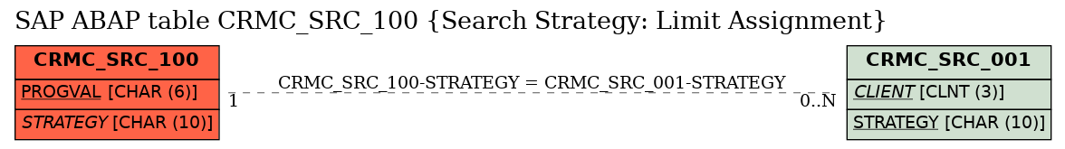 E-R Diagram for table CRMC_SRC_100 (Search Strategy: Limit Assignment)