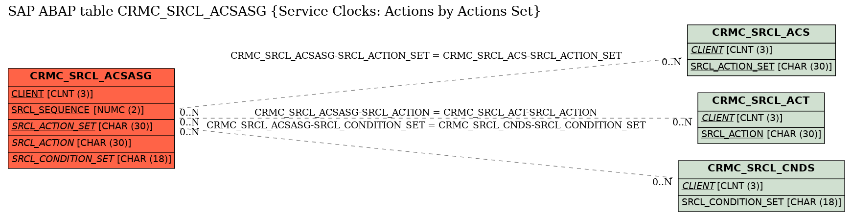 E-R Diagram for table CRMC_SRCL_ACSASG (Service Clocks: Actions by Actions Set)