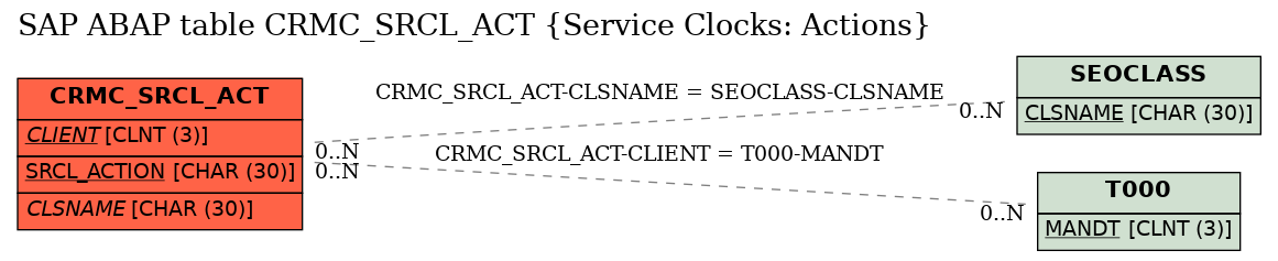 E-R Diagram for table CRMC_SRCL_ACT (Service Clocks: Actions)