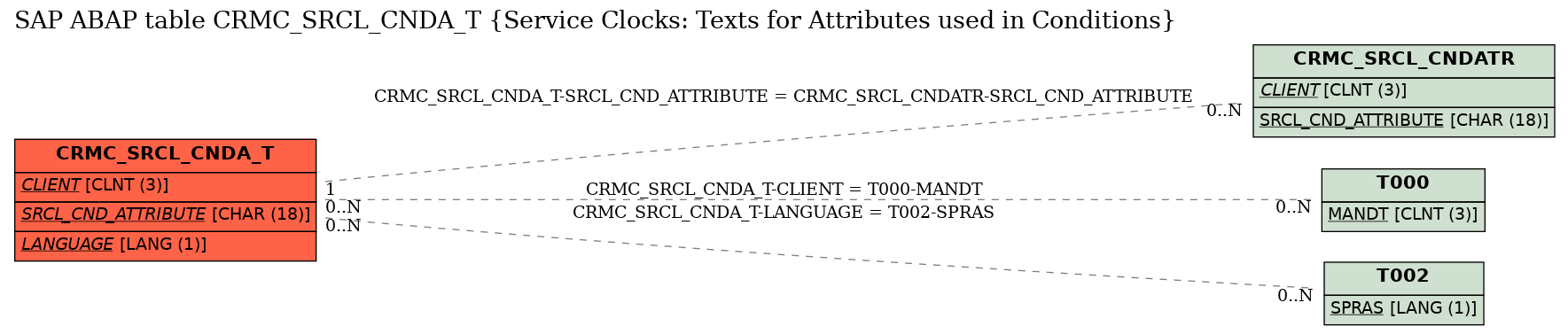 E-R Diagram for table CRMC_SRCL_CNDA_T (Service Clocks: Texts for Attributes used in Conditions)