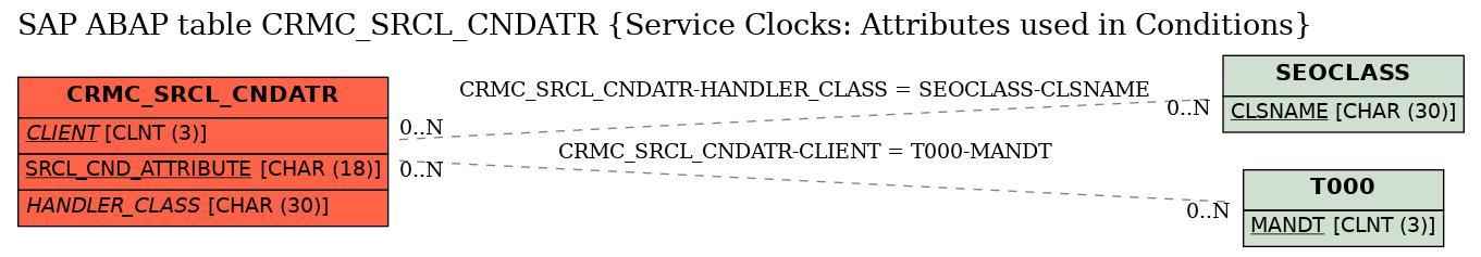 E-R Diagram for table CRMC_SRCL_CNDATR (Service Clocks: Attributes used in Conditions)