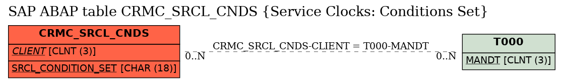 E-R Diagram for table CRMC_SRCL_CNDS (Service Clocks: Conditions Set)