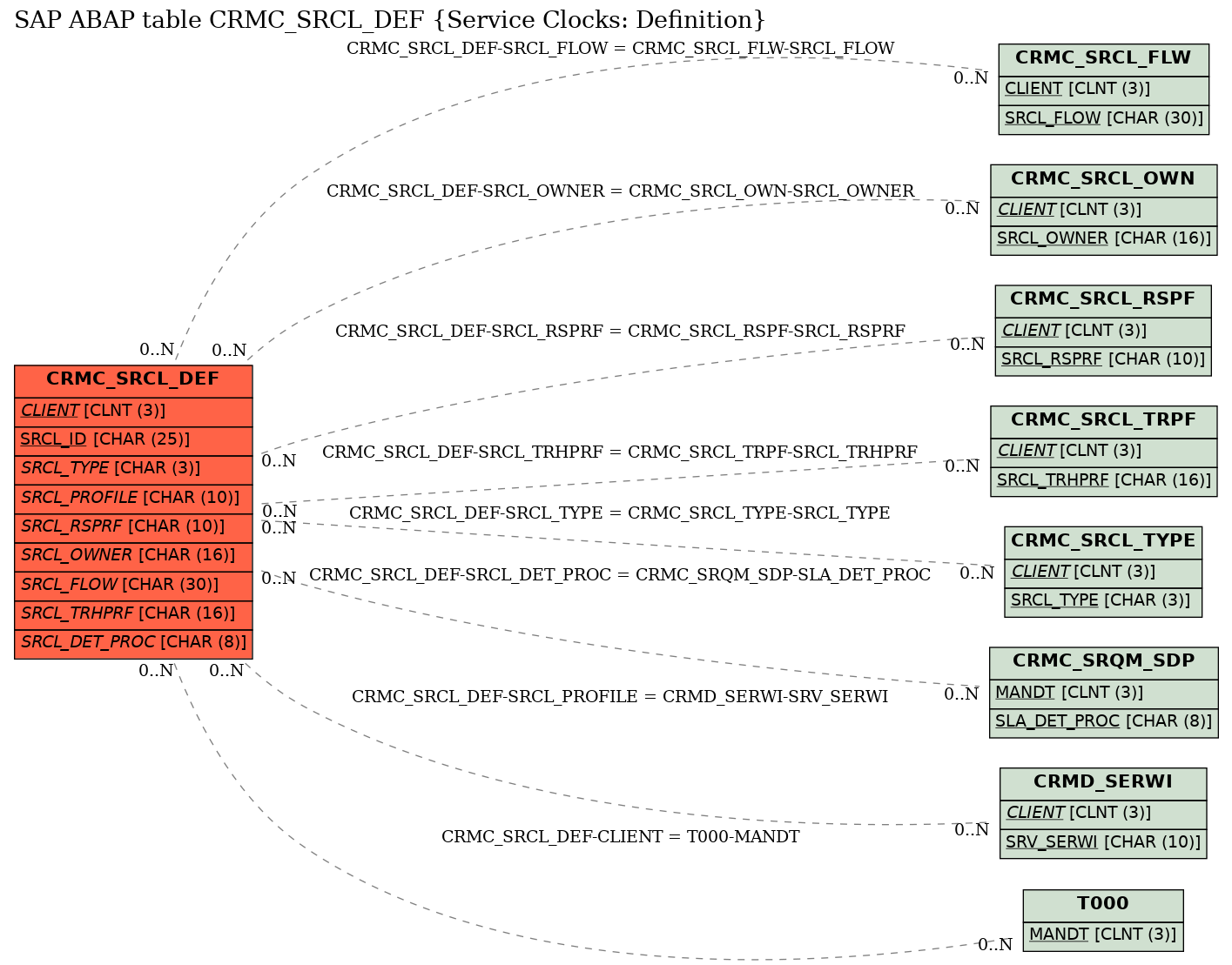 E-R Diagram for table CRMC_SRCL_DEF (Service Clocks: Definition)