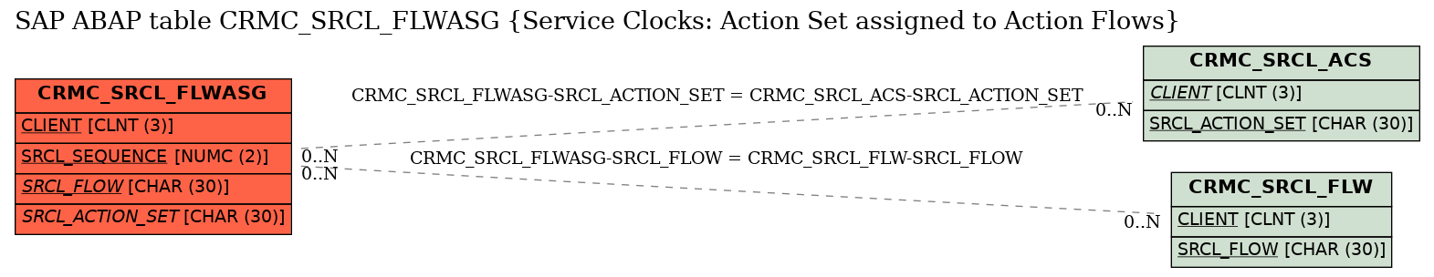 E-R Diagram for table CRMC_SRCL_FLWASG (Service Clocks: Action Set assigned to Action Flows)