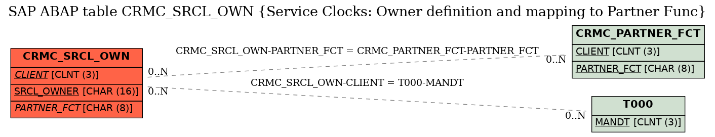 E-R Diagram for table CRMC_SRCL_OWN (Service Clocks: Owner definition and mapping to Partner Func)
