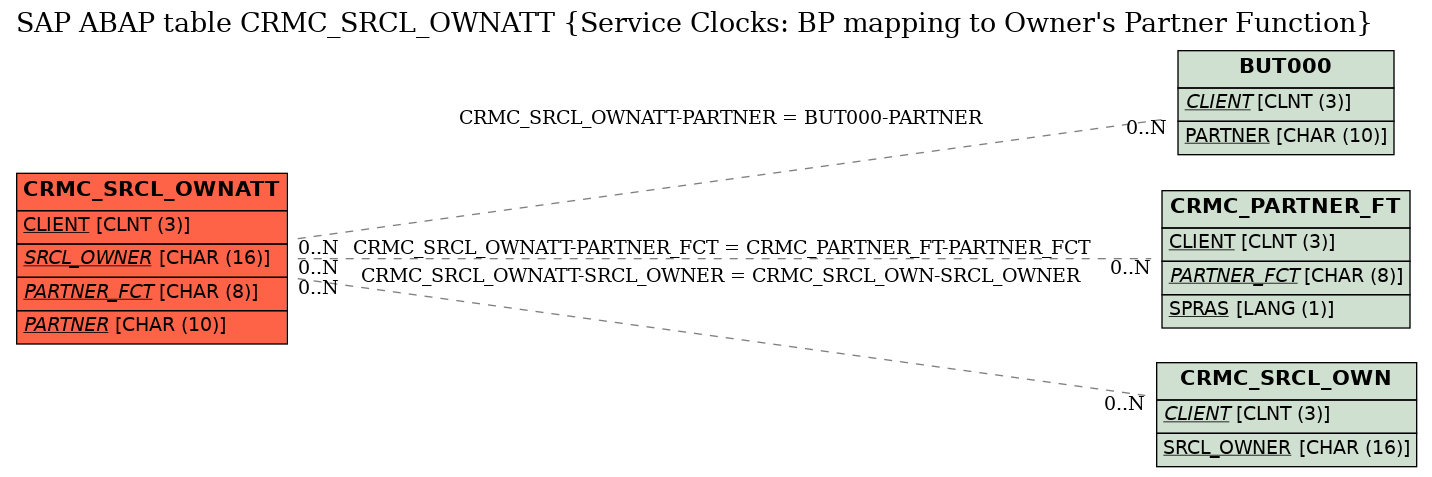 E-R Diagram for table CRMC_SRCL_OWNATT (Service Clocks: BP mapping to Owner's Partner Function)