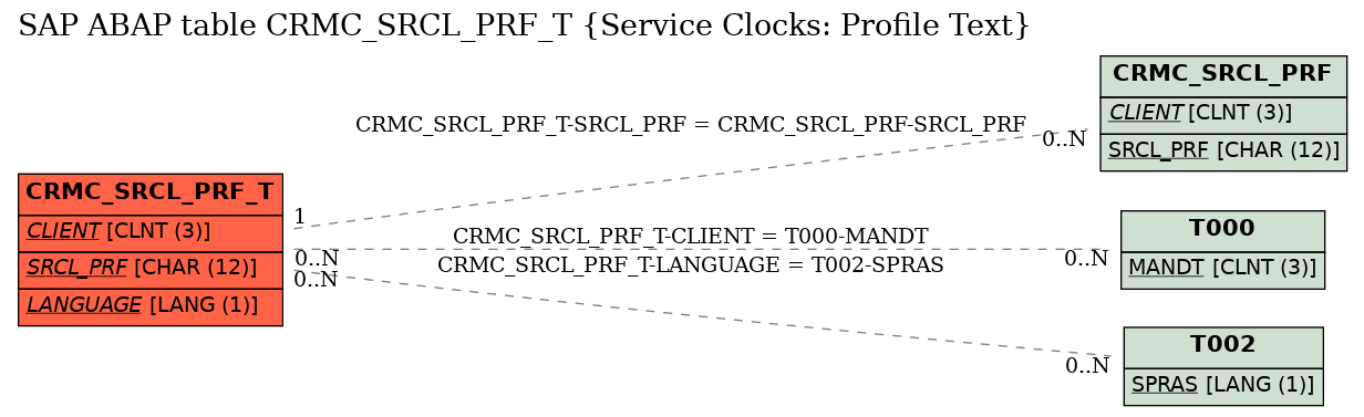 E-R Diagram for table CRMC_SRCL_PRF_T (Service Clocks: Profile Text)