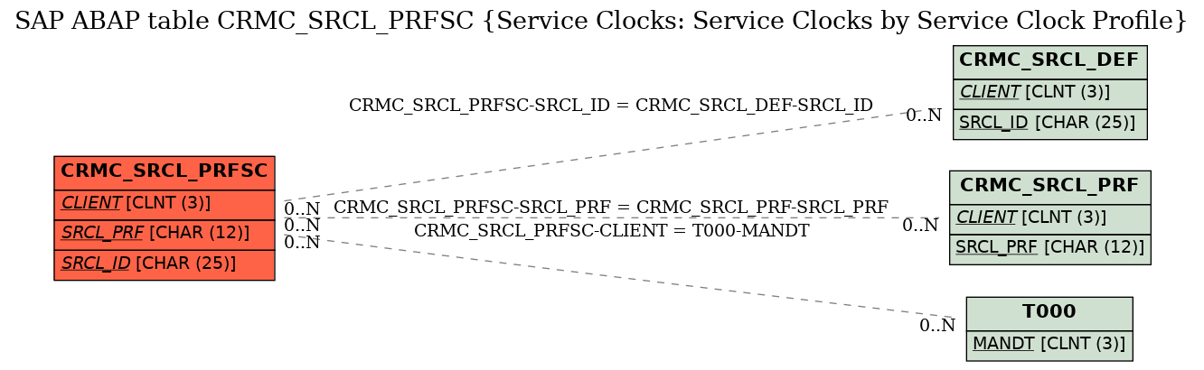 E-R Diagram for table CRMC_SRCL_PRFSC (Service Clocks: Service Clocks by Service Clock Profile)