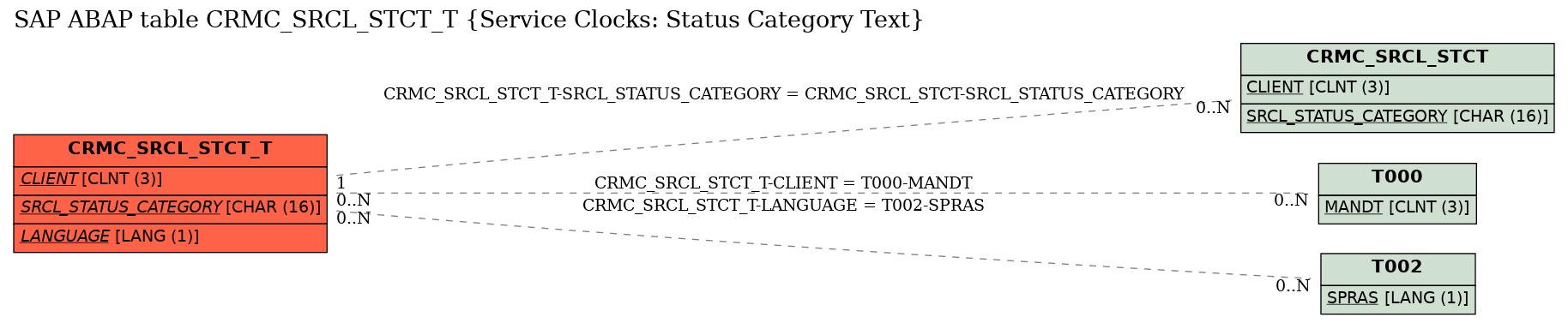 E-R Diagram for table CRMC_SRCL_STCT_T (Service Clocks: Status Category Text)