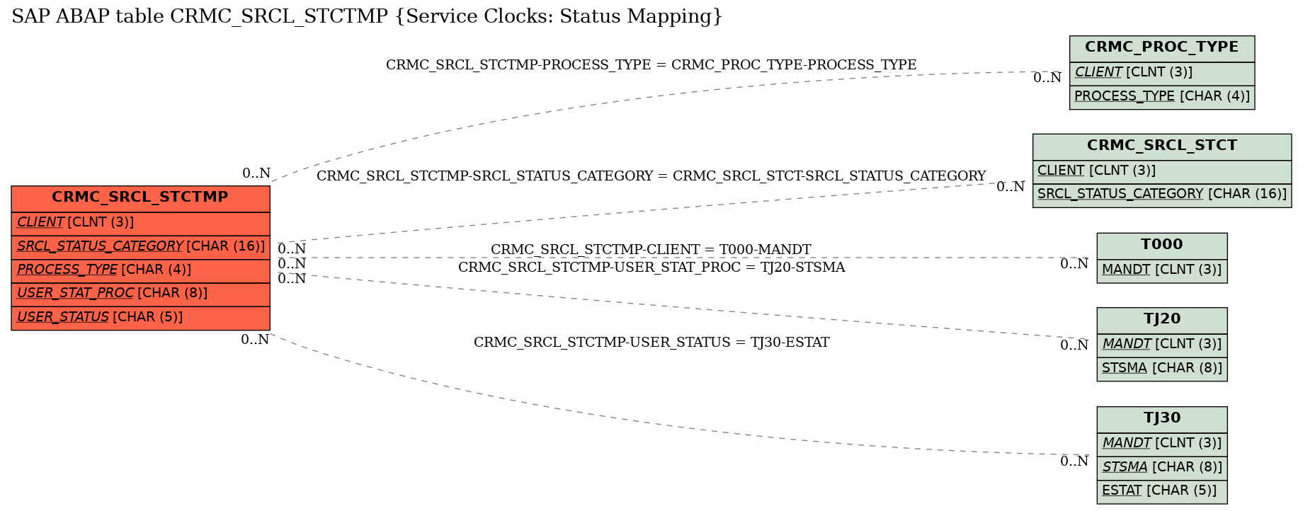 E-R Diagram for table CRMC_SRCL_STCTMP (Service Clocks: Status Mapping)