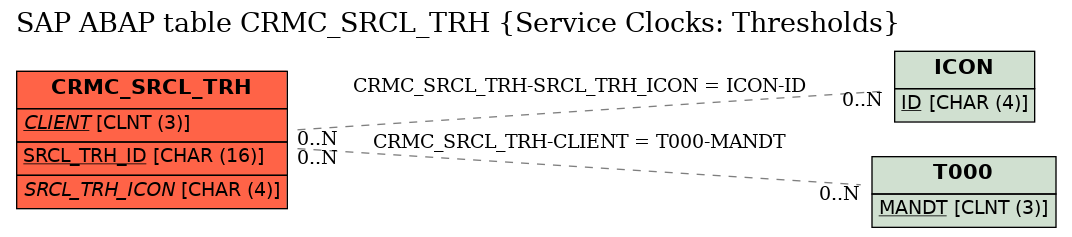 E-R Diagram for table CRMC_SRCL_TRH (Service Clocks: Thresholds)