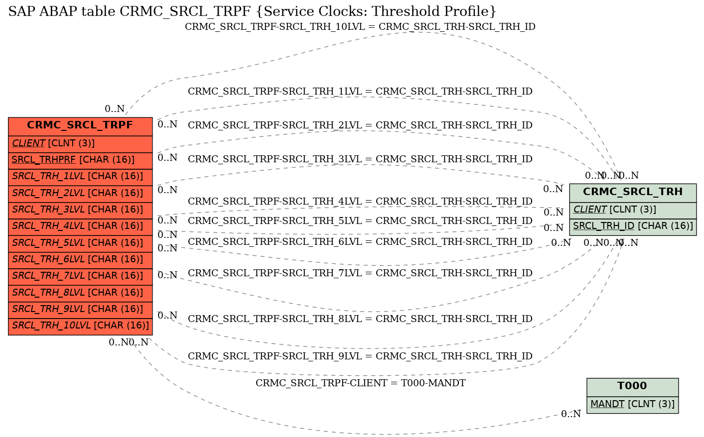 E-R Diagram for table CRMC_SRCL_TRPF (Service Clocks: Threshold Profile)