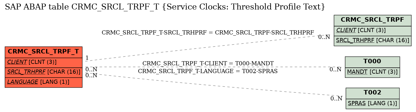 E-R Diagram for table CRMC_SRCL_TRPF_T (Service Clocks: Threshold Profile Text)