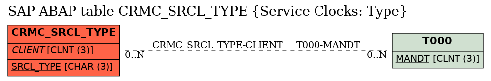 E-R Diagram for table CRMC_SRCL_TYPE (Service Clocks: Type)