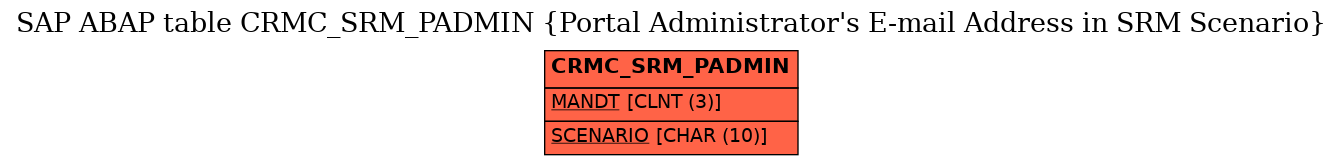 E-R Diagram for table CRMC_SRM_PADMIN (Portal Administrator's E-mail Address in SRM Scenario)