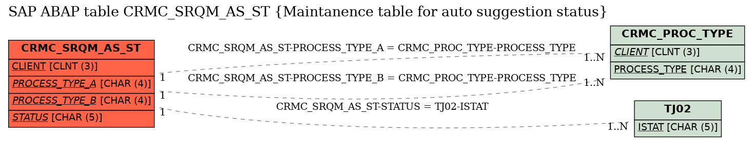 E-R Diagram for table CRMC_SRQM_AS_ST (Maintanence table for auto suggestion status)