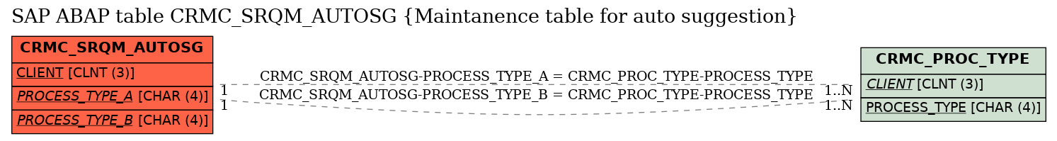 E-R Diagram for table CRMC_SRQM_AUTOSG (Maintanence table for auto suggestion)