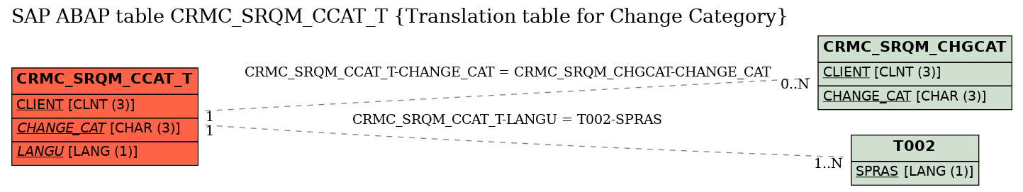 E-R Diagram for table CRMC_SRQM_CCAT_T (Translation table for Change Category)