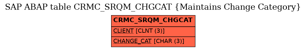 E-R Diagram for table CRMC_SRQM_CHGCAT (Maintains Change Category)