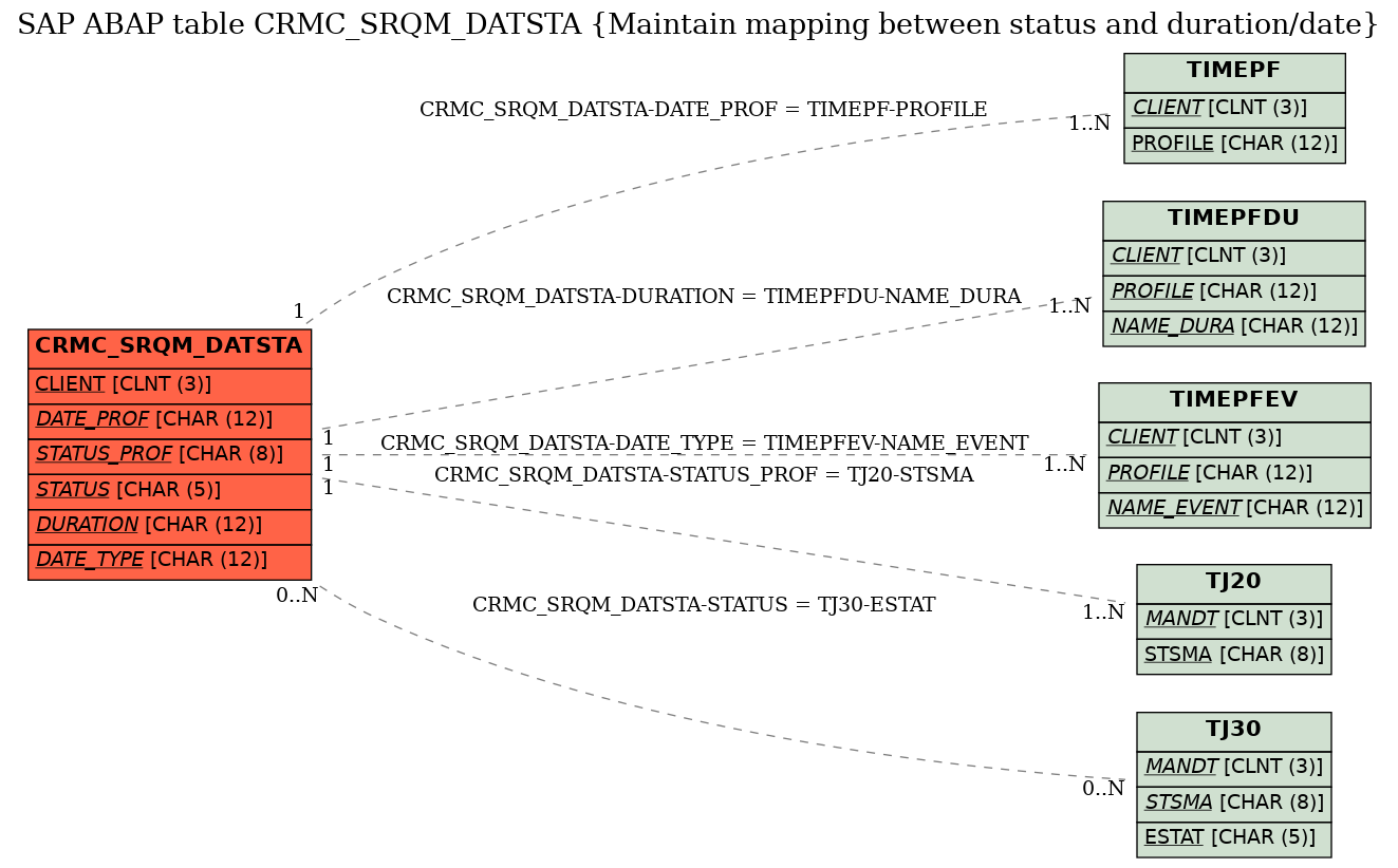 E-R Diagram for table CRMC_SRQM_DATSTA (Maintain mapping between status and duration/date)