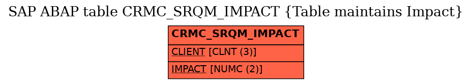 E-R Diagram for table CRMC_SRQM_IMPACT (Table maintains Impact)