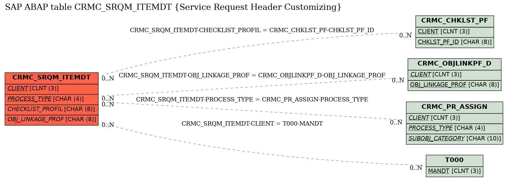 E-R Diagram for table CRMC_SRQM_ITEMDT (Service Request Header Customizing)