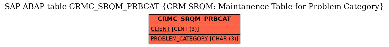 E-R Diagram for table CRMC_SRQM_PRBCAT (CRM SRQM: Maintanence Table for Problem Category)