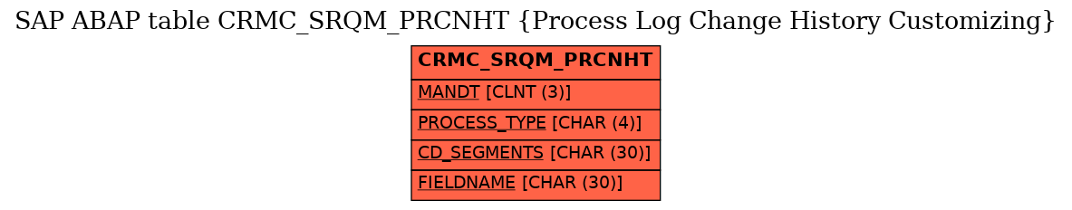 E-R Diagram for table CRMC_SRQM_PRCNHT (Process Log Change History Customizing)