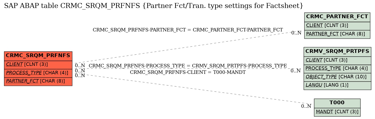 E-R Diagram for table CRMC_SRQM_PRFNFS (Partner Fct/Tran. type settings for Factsheet)