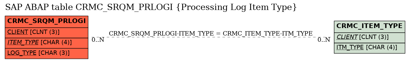 E-R Diagram for table CRMC_SRQM_PRLOGI (Processing Log Item Type)