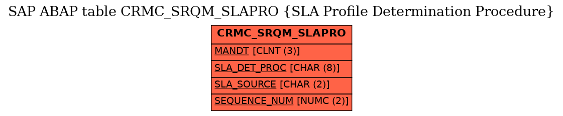 E-R Diagram for table CRMC_SRQM_SLAPRO (SLA Profile Determination Procedure)