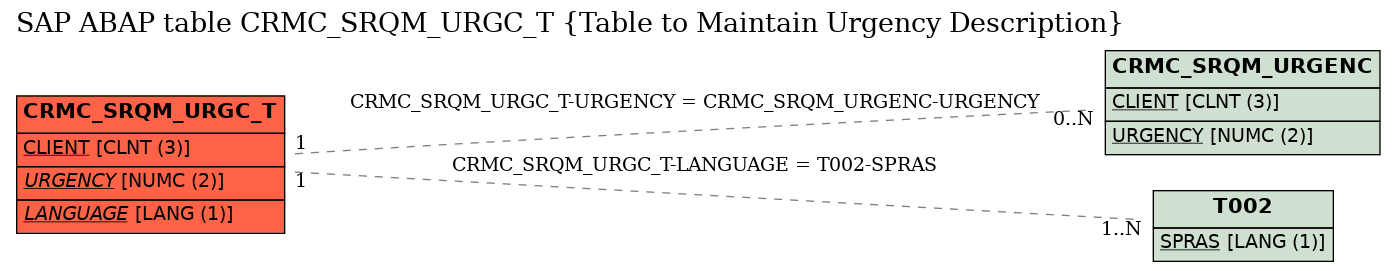 E-R Diagram for table CRMC_SRQM_URGC_T (Table to Maintain Urgency Description)