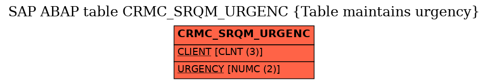 E-R Diagram for table CRMC_SRQM_URGENC (Table maintains urgency)