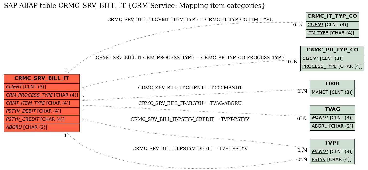 E-R Diagram for table CRMC_SRV_BILL_IT (CRM Service: Mapping item categories)