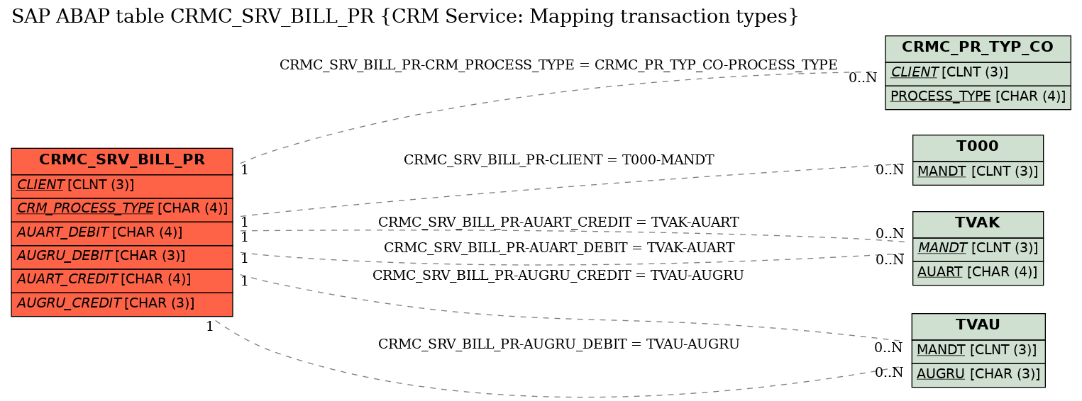 E-R Diagram for table CRMC_SRV_BILL_PR (CRM Service: Mapping transaction types)